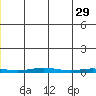 Cross Island tide chart for Monday, May 29, 2023