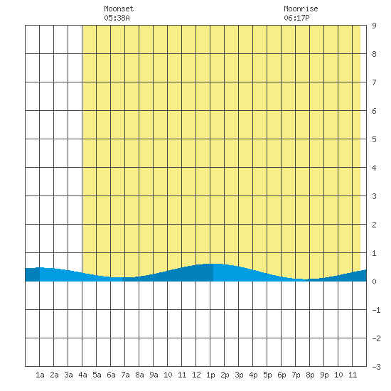 Cross Island tide chart for Tuesday, May 2, 2023