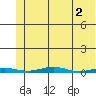 Cross Island tide chart for Tuesday, May 2, 2023