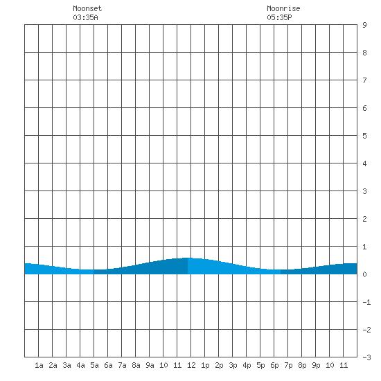 Cross Island tide chart for Tuesday, May 30, 2023