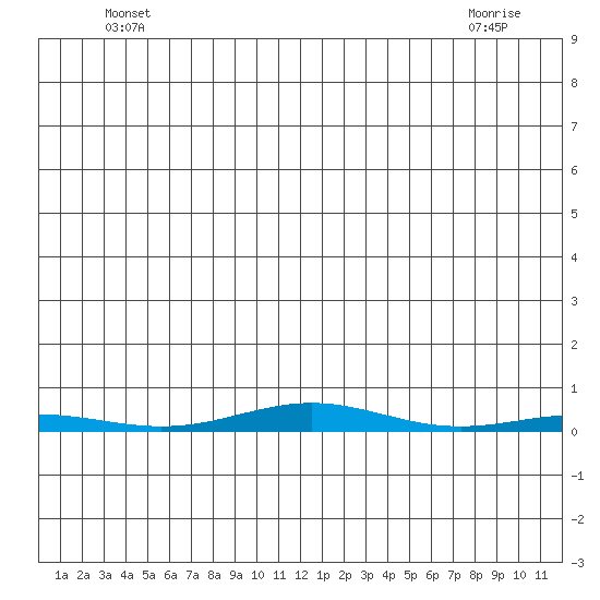 Cross Island tide chart for Wednesday, May 31, 2023