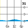 Cross Island tide chart for Wednesday, May 31, 2023