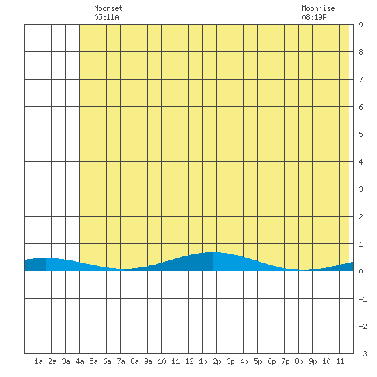 Cross Island tide chart for Wednesday, May 3, 2023