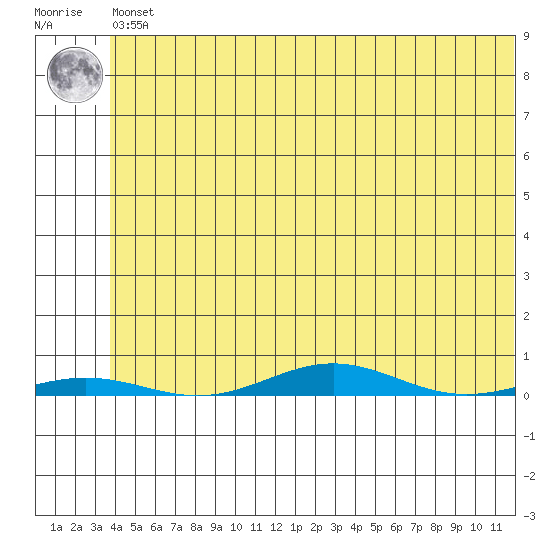 Cross Island tide chart for Friday, May 5, 2023