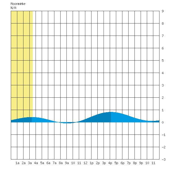 Cross Island tide chart for Sunday, May 7, 2023