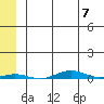 Cross Island tide chart for Sunday, May 7, 2023