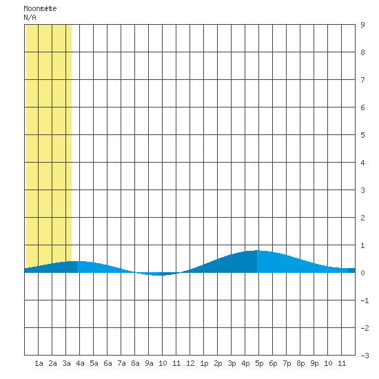 Cross Island tide chart for Monday, May 8, 2023