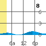 Cross Island tide chart for Monday, May 8, 2023