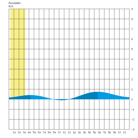 Cross Island tide chart for Tuesday, May 9, 2023