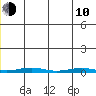 Cross Island tide chart for Saturday, June 10, 2023