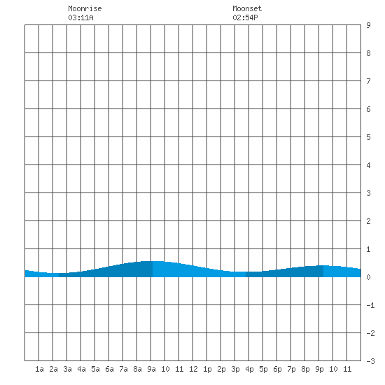 Cross Island tide chart for Sunday, June 11, 2023
