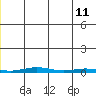 Cross Island tide chart for Sunday, June 11, 2023