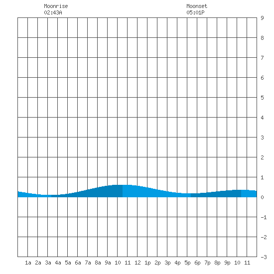 Cross Island tide chart for Monday, June 12, 2023