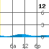 Cross Island tide chart for Monday, June 12, 2023