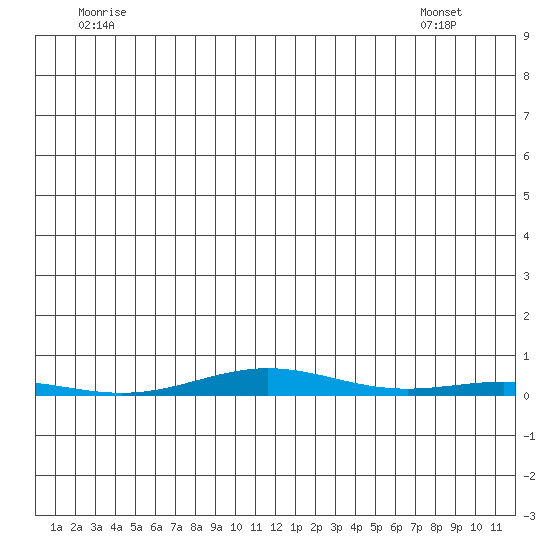 Cross Island tide chart for Tuesday, June 13, 2023