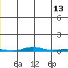 Cross Island tide chart for Tuesday, June 13, 2023