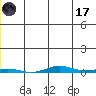 Cross Island tide chart for Saturday, June 17, 2023