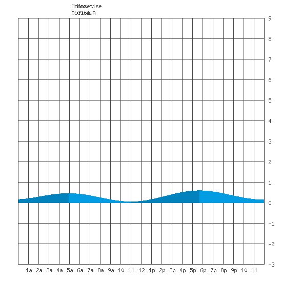 Cross Island tide chart for Thursday, June 22, 2023