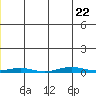 Cross Island tide chart for Thursday, June 22, 2023