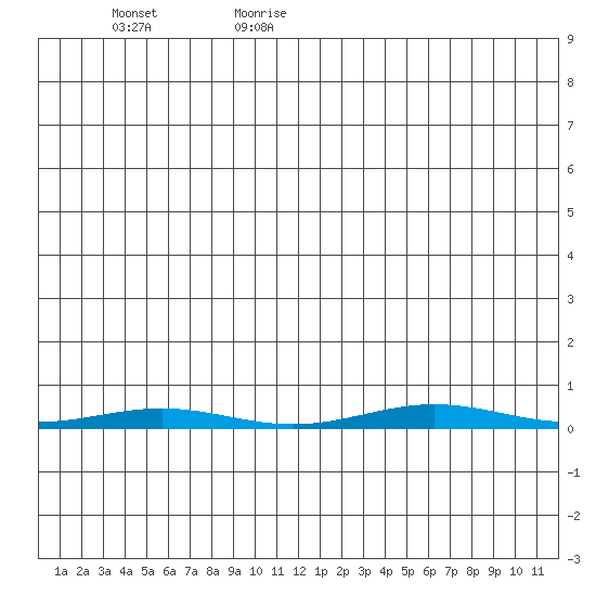 Cross Island tide chart for Friday, June 23, 2023