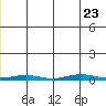 Cross Island tide chart for Friday, June 23, 2023