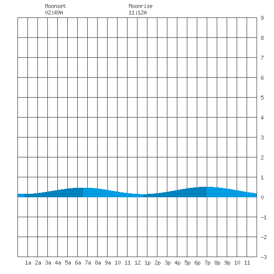 Cross Island tide chart for Saturday, June 24, 2023