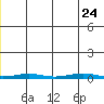 Cross Island tide chart for Saturday, June 24, 2023
