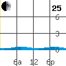 Cross Island tide chart for Sunday, June 25, 2023