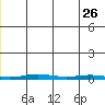 Cross Island tide chart for Monday, June 26, 2023