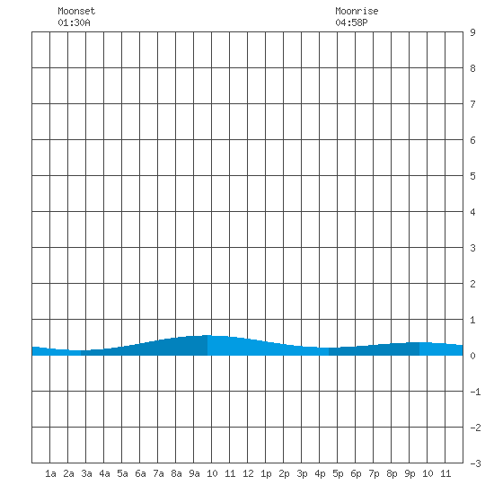 Cross Island tide chart for Tuesday, June 27, 2023