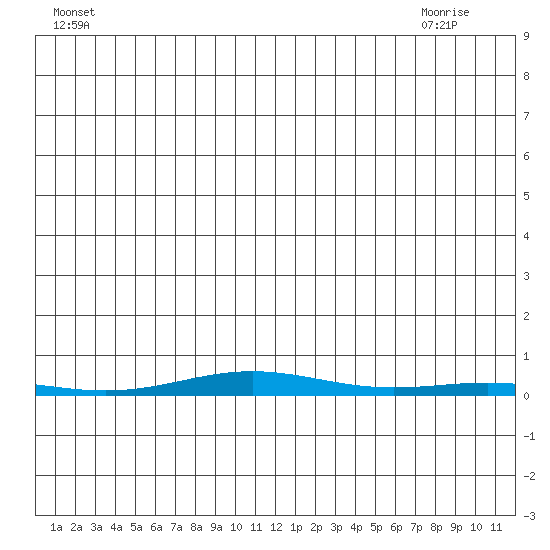 Cross Island tide chart for Wednesday, June 28, 2023