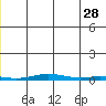 Cross Island tide chart for Wednesday, June 28, 2023