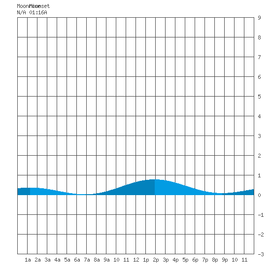 Cross Island tide chart for Friday, June 2, 2023