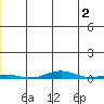 Cross Island tide chart for Friday, June 2, 2023