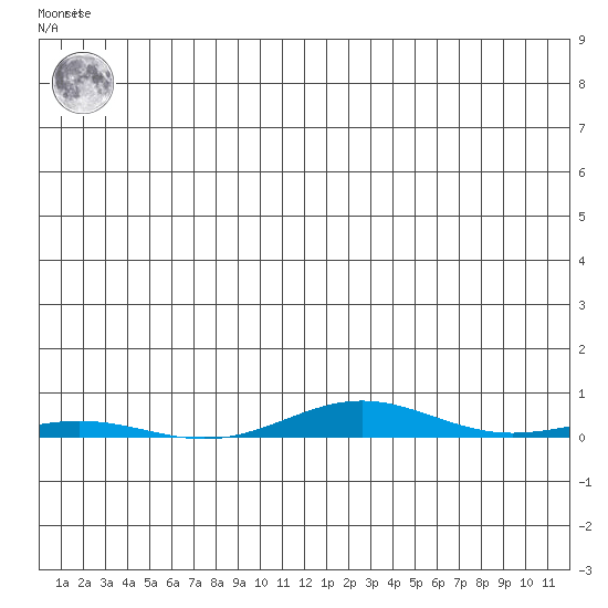Cross Island tide chart for Saturday, June 3, 2023