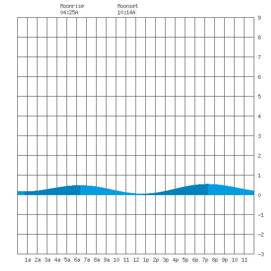 Cross Island tide chart for Friday, June 9, 2023