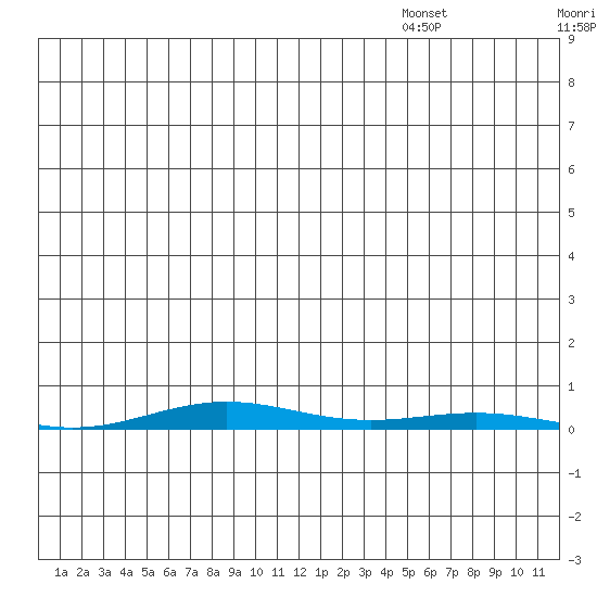 Cross Island tide chart for Monday, July 10, 2023
