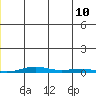 Cross Island tide chart for Monday, July 10, 2023