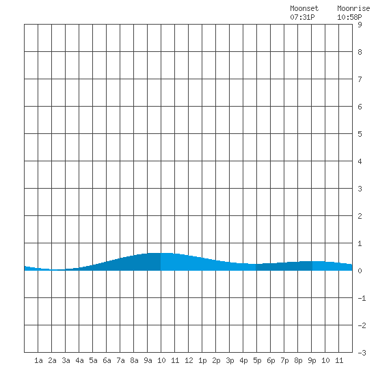 Cross Island tide chart for Tuesday, July 11, 2023