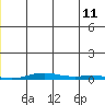 Cross Island tide chart for Tuesday, July 11, 2023