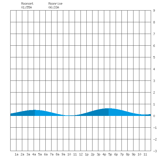 Cross Island tide chart for Thursday, July 20, 2023