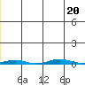 Cross Island tide chart for Thursday, July 20, 2023
