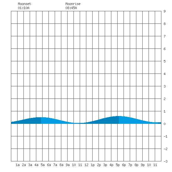 Cross Island tide chart for Friday, July 21, 2023