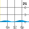 Cross Island tide chart for Friday, July 21, 2023