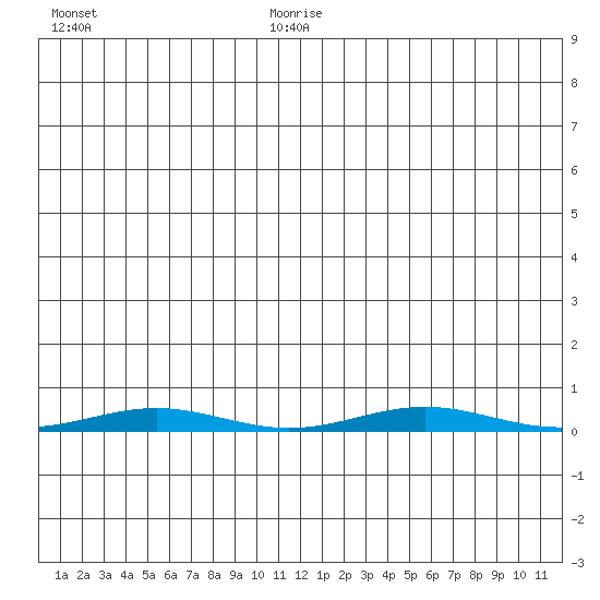 Cross Island tide chart for Saturday, July 22, 2023