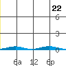 Cross Island tide chart for Saturday, July 22, 2023
