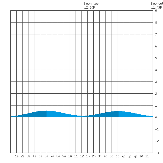 Cross Island tide chart for Sunday, July 23, 2023