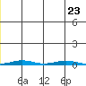 Cross Island tide chart for Sunday, July 23, 2023