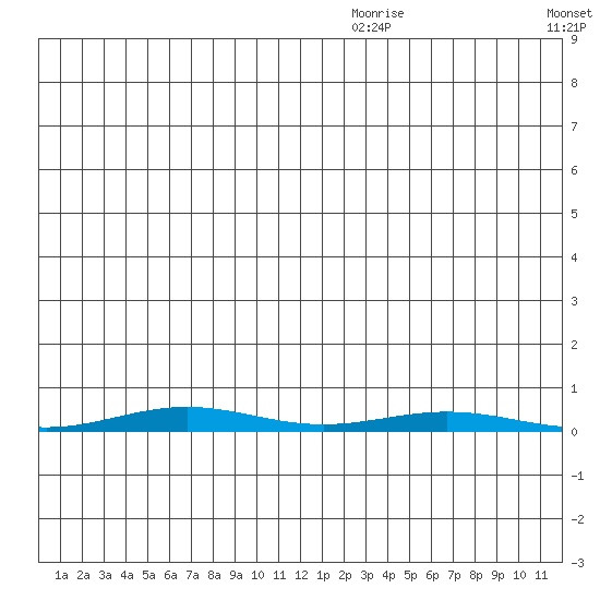 Cross Island tide chart for Monday, July 24, 2023