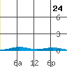 Cross Island tide chart for Monday, July 24, 2023